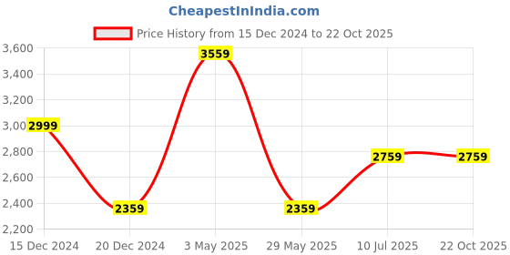 tatacliq.com Louis Philippe Blue Slim Fit Jeans louis philippe Price History Graph from 15 Dec 2024 to 22 Oct 2025