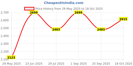 tatacliq.com Louis Philippe Blue Slim Fit Jeans louis philippe Price History Graph from 29 May 2025 to 18 Oct 2025