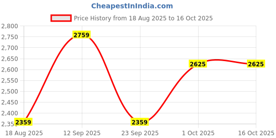 tatacliq.com Louis Philippe Blue Slim Fit Jeans louis philippe Price History Graph from 18 Aug 2025 to 15 Oct 2025