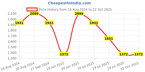 tatacliq.com Louis Philippe Blue Slim Fit Joggers louis philippe Price History Graph from 16 Aug 2024 to 22 Oct 2025