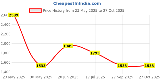 tatacliq.com Louis Philippe Blue Slim Fit Polo T-Shirt louis philippe Price History Graph from 23 May 2025 to 27 Oct 2025