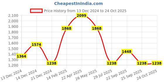tatacliq.com Louis Philippe Blue Slim Fit Polo T-Shirt louis philippe Price History Graph from 13 Dec 2024 to 23 Oct 2025