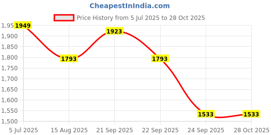 tatacliq.com Louis Philippe Blue Slim Fit Polo T-Shirt louis philippe Price History Graph from 5 Jul 2025 to 27 Oct 2025