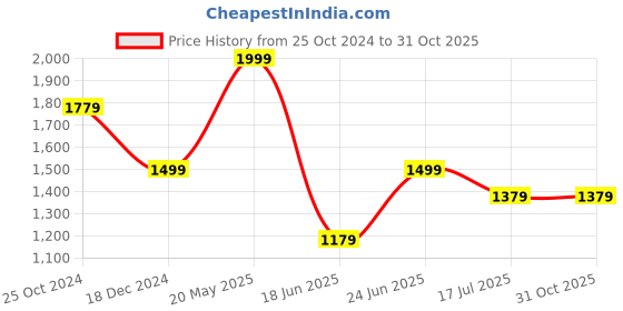 tatacliq.com Louis Philippe Blue Slim Fit Printed Polo T-Shirt louis philippe Price History Graph from 25 Oct 2024 to 31 Oct 2025