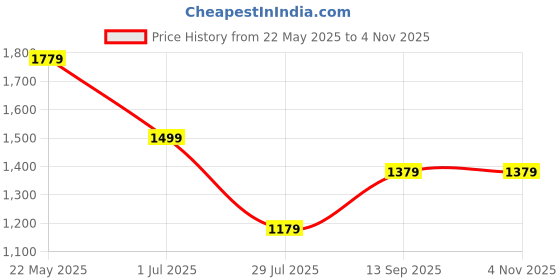 tatacliq.com Louis Philippe Blue Slim Fit Printed Polo T-Shirt louis philippe Price History Graph from 22 May 2025 to 3 Nov 2025