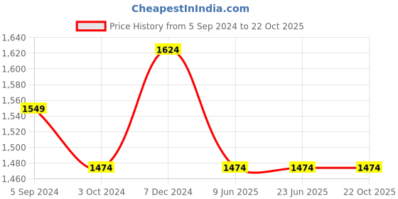 tatacliq.com Louis Philippe Blue Slim Fit Printed Shirt louis philippe Price History Graph from 5 Sep 2024 to 22 Oct 2025