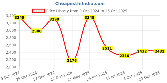 tatacliq.com Louis Philippe Blue Slim Fit Printed Shirt louis philippe Price History Graph from 9 Oct 2024 to 23 Oct 2025