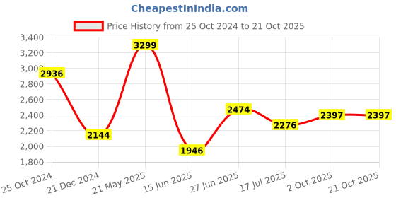 tatacliq.com Louis Philippe Blue Slim Fit Printed Shirt louis philippe Price History Graph from 25 Oct 2024 to 20 Oct 2025