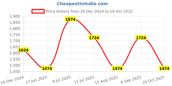 tatacliq.com Louis Philippe Blue Slim Fit Printed Shirt louis philippe Price History Graph from 20 Dec 2024 to 19 Oct 2025