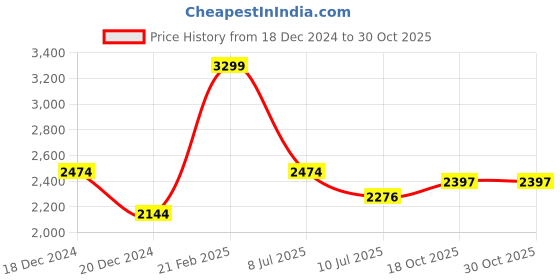 tatacliq.com Louis Philippe Blue Slim Fit Printed Shirt louis philippe Price History Graph from 18 Dec 2024 to 30 Oct 2025