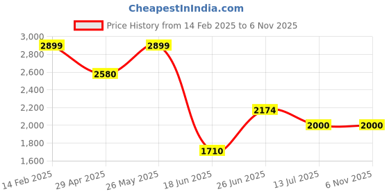 tatacliq.com Louis Philippe Blue Slim Fit Printed Shirt louis philippe Price History Graph from 14 Feb 2025 to 3 Nov 2025
