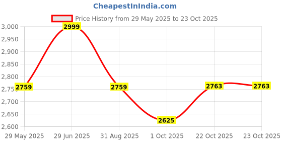 tatacliq.com Louis Philippe Blue Slim Fit Printed Trousers louis philippe Price History Graph from 29 May 2025 to 22 Oct 2025