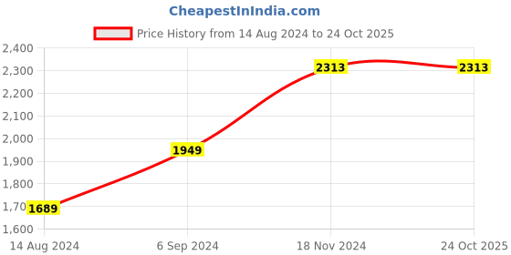 tatacliq.com Louis Philippe Blue Slim Fit Self Pattern Shirt louis philippe Price History Graph from 14 Aug 2024 to 23 Oct 2025