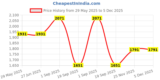tatacliq.com Louis Philippe Blue Slim Fit Self Pattern Trousers louis philippe Price History Graph from 29 May 2025 to 5 Dec 2025