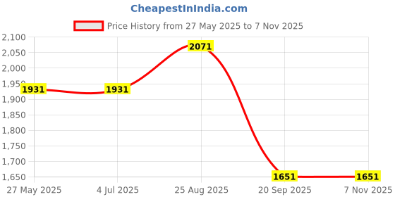 tatacliq.com Louis Philippe Blue Slim Fit Self Pattern Trousers louis philippe Price History Graph from 27 May 2025 to 6 Nov 2025