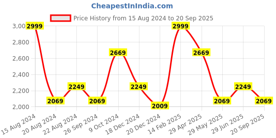 tatacliq.com Louis Philippe Blue Slim Fit Shirt louis philippe Price History Graph from 15 Aug 2024 to 20 Sep 2025