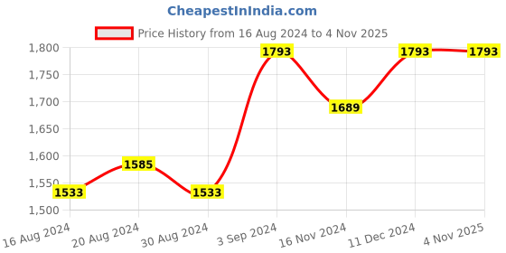 tatacliq.com Louis Philippe Blue  Slim Fit Shirt louis philippe Price History Graph from 16 Aug 2024 to 2 Nov 2025