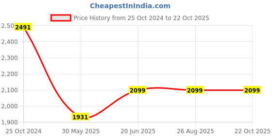 tatacliq.com Louis Philippe Blue Slim Fit Shirt louis philippe Price History Graph from 25 Oct 2024 to 21 Oct 2025