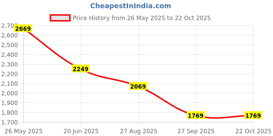tatacliq.com Louis Philippe Blue Slim Fit Shirt louis philippe Price History Graph from 26 May 2025 to 21 Oct 2025