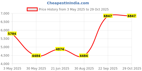 tatacliq.com Louis Philippe Blue Slim Fit Striped Shirt louis philippe Price History Graph from 3 May 2025 to 28 Oct 2025