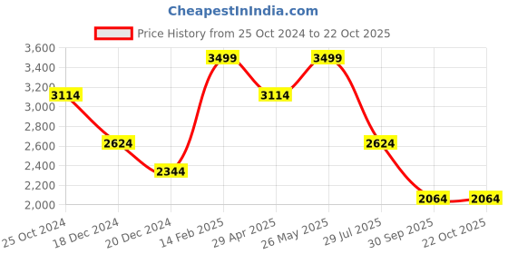 tatacliq.com Louis Philippe Blue Slim Fit Striped Shirts louis philippe Price History Graph from 25 Oct 2024 to 21 Oct 2025