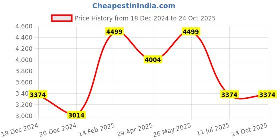 tatacliq.com Louis Philippe Blue Slim fit Stripes Shirts louis philippe Price History Graph from 18 Dec 2024 to 23 Oct 2025