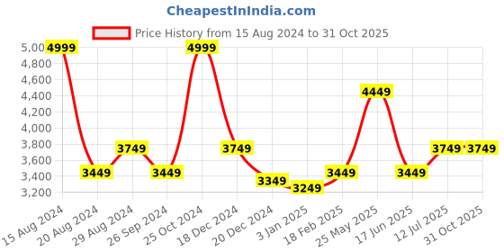 tatacliq.com Louis Philippe Blue Slim Fit Texture Shirt louis philippe Price History Graph from 15 Aug 2024 to 30 Oct 2025