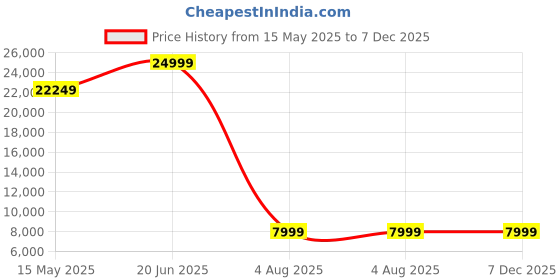 tatacliq.com Louis Philippe Blue Slim Fit Texture Three Piece Suit louis philippe Price History Graph from 15 May 2025 to 7 Dec 2025