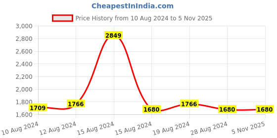 tatacliq.com Louis Philippe Blue Slim Fit Texture Trousers louis philippe Price History Graph from 10 Aug 2024 to 4 Nov 2025