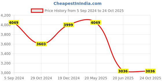 tatacliq.com Louis Philippe Blue Slim Fit Texture Trousers louis philippe Price History Graph from 5 Sep 2024 to 23 Oct 2025