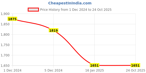 tatacliq.com Louis Philippe Blue Slim Fit Texture Trousers louis philippe Price History Graph from 1 Dec 2024 to 24 Oct 2025