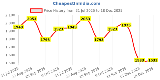 tatacliq.com Louis Philippe Blue Slim Fit Texture Trousers louis philippe Price History Graph from 31 Jul 2025 to 18 Dec 2025