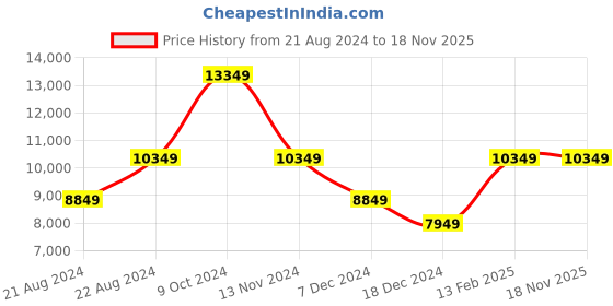 tatacliq.com Louis Philippe Blue Slim Fit Texture Two Piece Suit louis philippe Price History Graph from 21 Aug 2024 to 17 Nov 2025