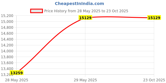 tatacliq.com Louis Philippe Blue Slim Fit Three Piece Suits louis philippe Price History Graph from 28 May 2025 to 23 Oct 2025