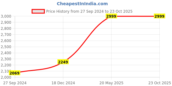 tatacliq.com Louis Philippe Blue Slim Fit Trackpants louis philippe Price History Graph from 27 Sep 2024 to 23 Oct 2025