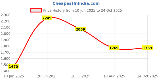 tatacliq.com Louis Philippe Blue Slim Fit Trackpants louis philippe Price History Graph from 10 Jun 2025 to 23 Oct 2025