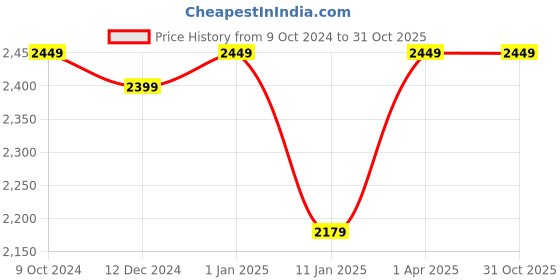 tatacliq.com Louis Philippe Blue Slim Fit Trousers louis philippe Price History Graph from 9 Oct 2024 to 30 Oct 2025