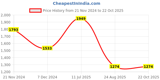 tatacliq.com Louis Philippe Blue Slim Fit Trousers louis philippe Price History Graph from 21 Nov 2024 to 22 Oct 2025