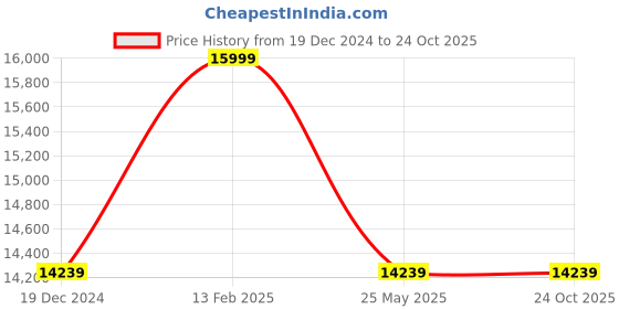 tatacliq.com Louis Philippe Blue Slim Fit Two Piece Suit louis philippe Price History Graph from 19 Dec 2024 to 23 Oct 2025