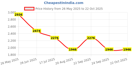 tatacliq.com Louis Philippe blue Solid Jeans louis philippe Price History Graph from 26 May 2025 to 22 Oct 2025