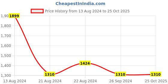 tatacliq.com louis philippe sport Louis Philippe Blue Striped Shorts louis philippe sport Price History Graph from 13 Aug 2024 to 25 Oct 2025