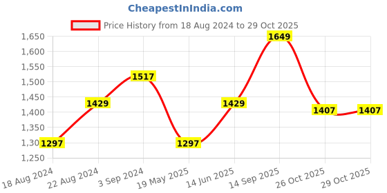tatacliq.com Louis Philippe Blue Trousers louis philippe Price History Graph from 18 Aug 2024 to 29 Oct 2025
