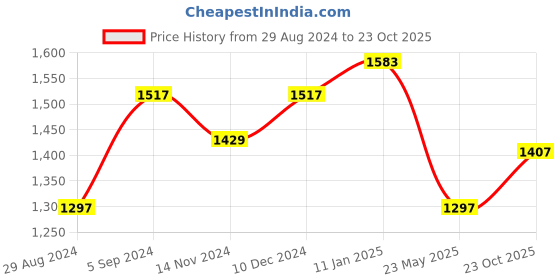 tatacliq.com Louis Philippe Blue Trousers louis philippe Price History Graph from 29 Aug 2024 to 23 Oct 2025