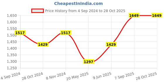 tatacliq.com Louis Philippe Blue Trousers louis philippe Price History Graph from 4 Sep 2024 to 28 Oct 2025