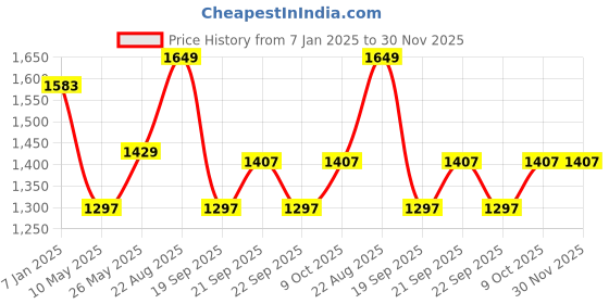 tatacliq.com Louis Philippe Blue Trousers louis philippe Price History Graph from 7 Jan 2025 to 30 Nov 2025