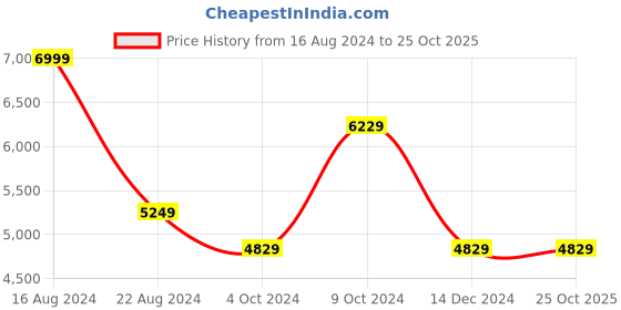 tatacliq.com Louis Philippe Bright Green Regular Fit Shirt louis philippe Price History Graph from 16 Aug 2024 to 23 Oct 2025
