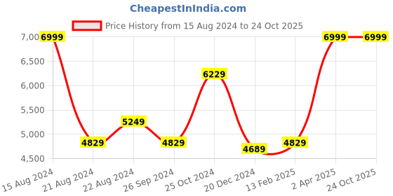 tatacliq.com Louis Philippe Bright Green Regular Fit Shirt louis philippe Price History Graph from 15 Aug 2024 to 24 Oct 2025