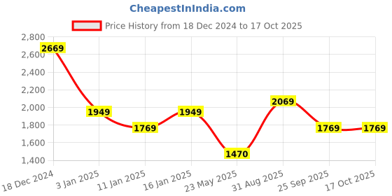 tatacliq.com Louis Philippe Bright Red Regular Fit Printed Sweatshirt louis philippe Price History Graph from 18 Dec 2024 to 16 Oct 2025