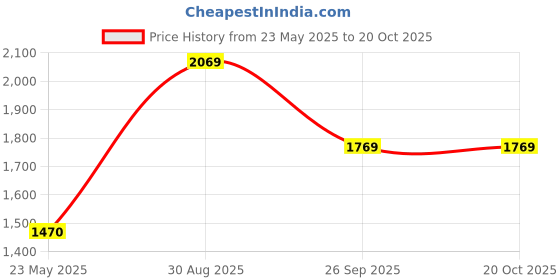 tatacliq.com Louis Philippe Bright Red Regular Fit Printed Sweatshirt louis philippe Price History Graph from 23 May 2025 to 19 Oct 2025