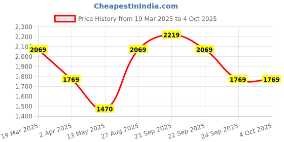 tatacliq.com Louis Philippe Bright Red Regular Fit Printed Sweatshirt louis philippe Price History Graph from 19 Mar 2025 to 4 Oct 2025